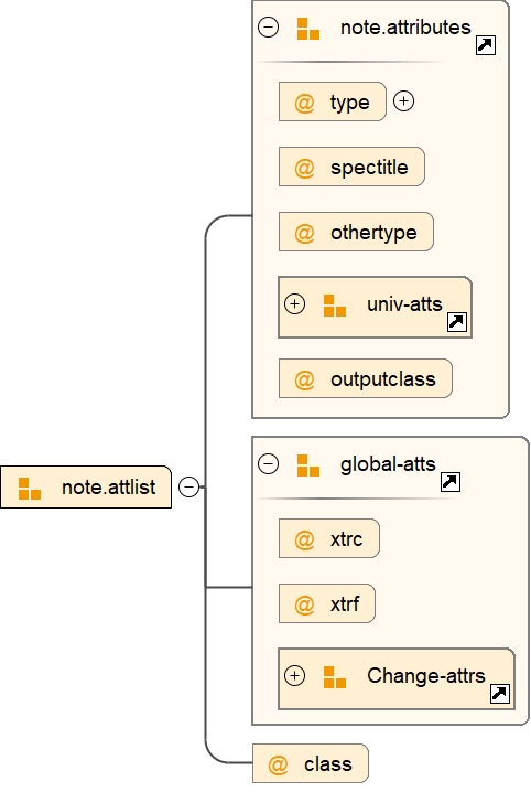 Attribute Group note.attlist