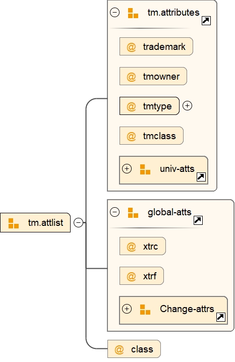Attribute Group tm.attlist