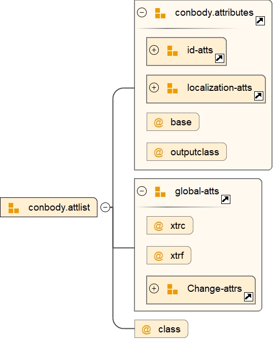 Attribute Group conbody.attlist