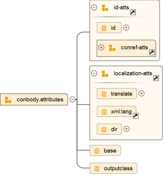 Attribute Group conbody.attributes