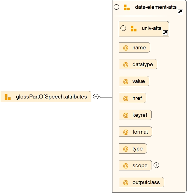 Attribute Group glossPartOfSpeech.attributes