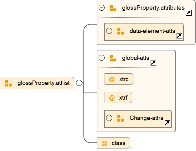 Attribute Group glossProperty.attlist