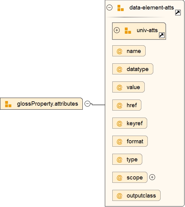 Attribute Group glossProperty.attributes