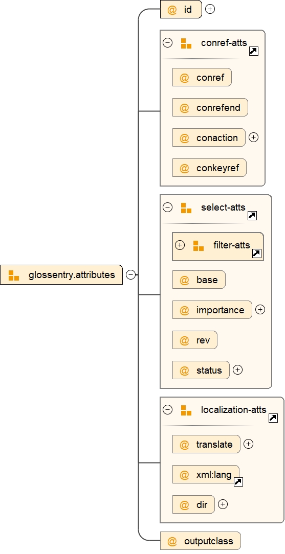 Attribute Group glossentry.attributes
