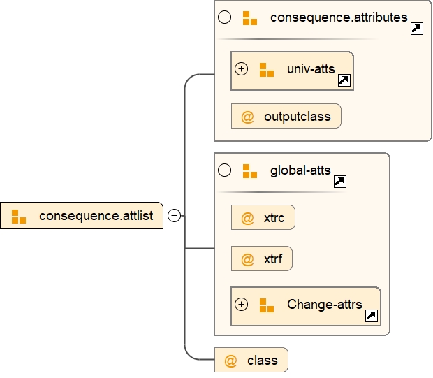 Attribute Group consequence.attlist