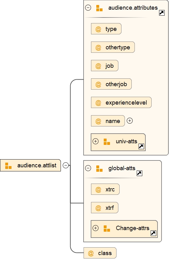 Attribute Group audience.attlist
