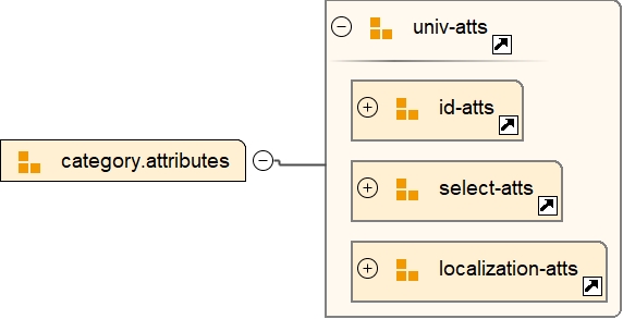Attribute Group category.attributes