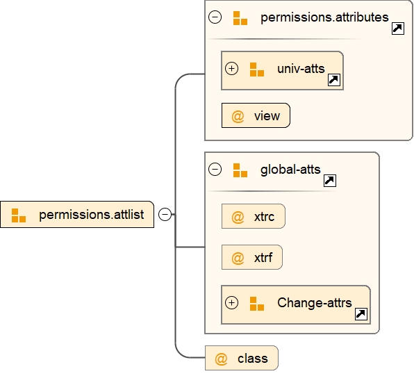 Attribute Group permissions.attlist