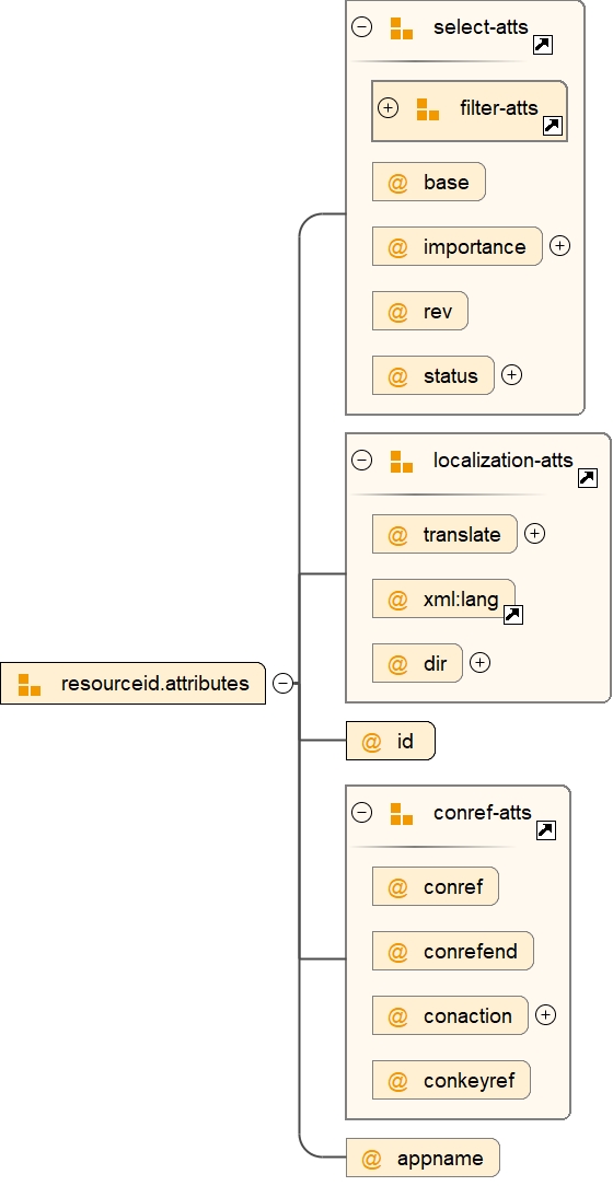 Attribute Group resourceid.attributes