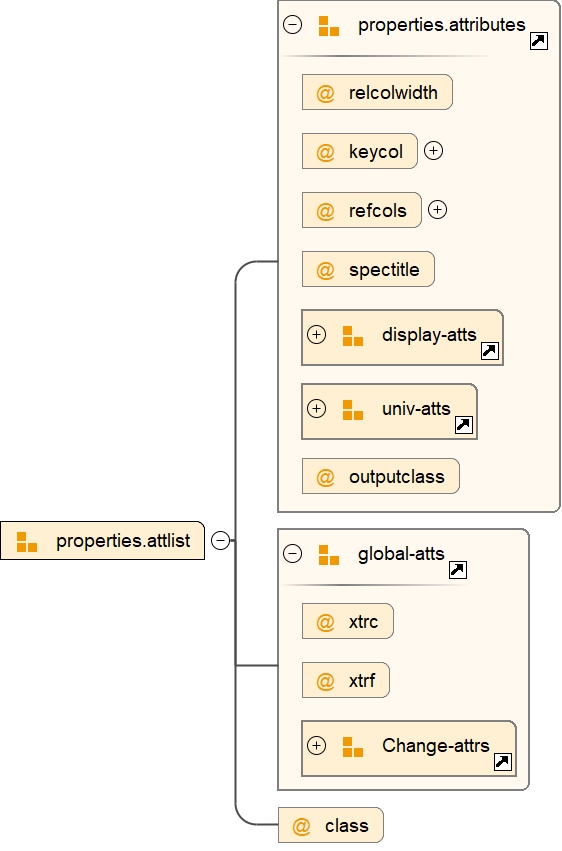 Attribute Group properties.attlist