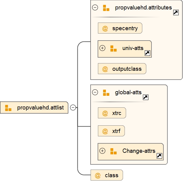 Attribute Group propvaluehd.attlist