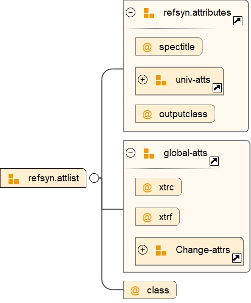 Attribute Group refsyn.attlist