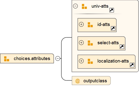 Attribute Group choices.attributes