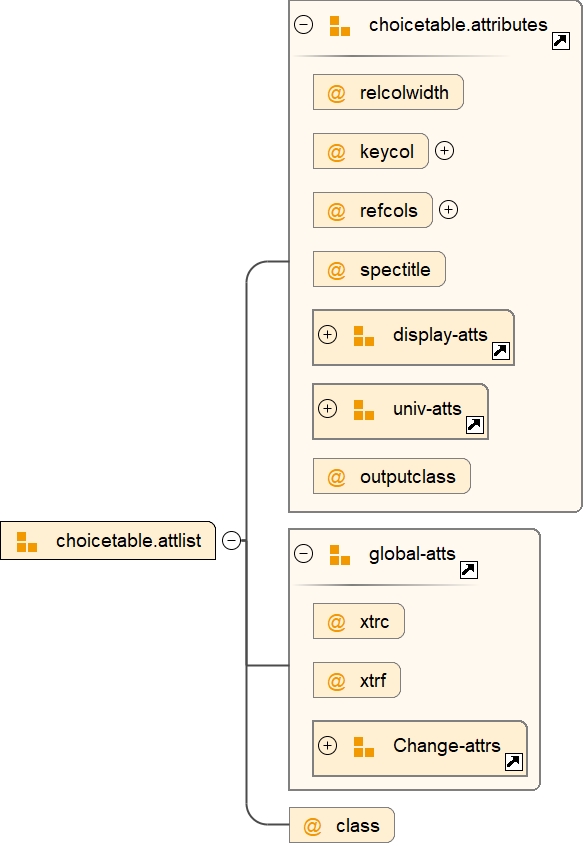 Attribute Group choicetable.attlist