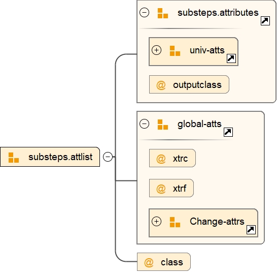 Attribute Group substeps.attlist