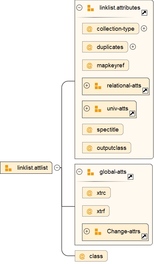 Attribute Group linklist.attlist