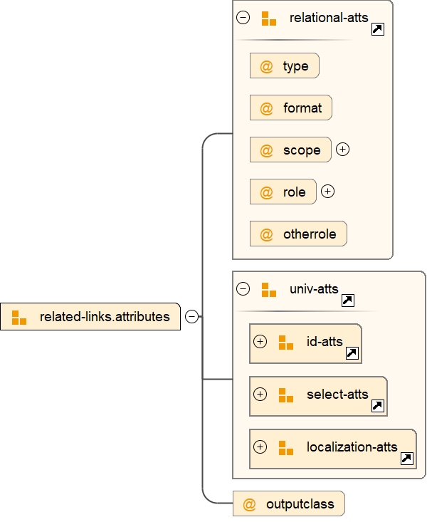 Attribute Group related-links.attributes