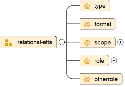 Attribute Group relational-atts
