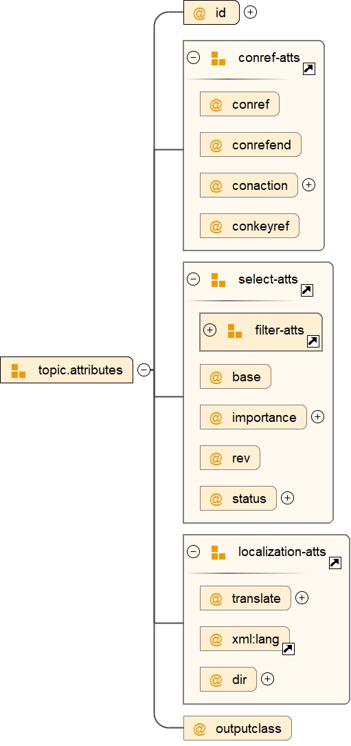 Attribute Group topic.attributes