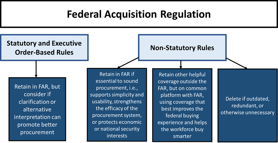 Federal Acquisition Regulation Graphic